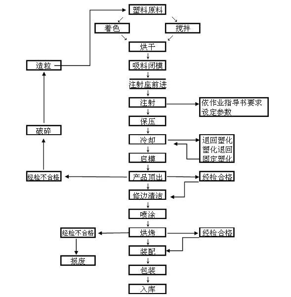 塑料中空板箱的生产工艺及制作方法